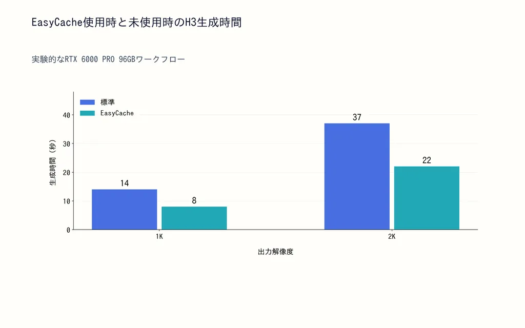 EasyCache使用時と未使用時のH3生成時間
