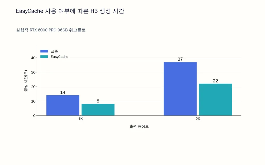 EasyCache 사용 여부에 따른 H3 생성 시간
