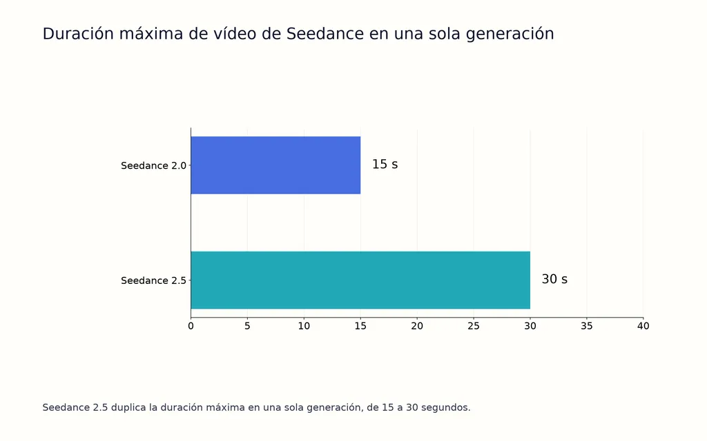 Duración máxima de vídeo de Seedance en una sola generación