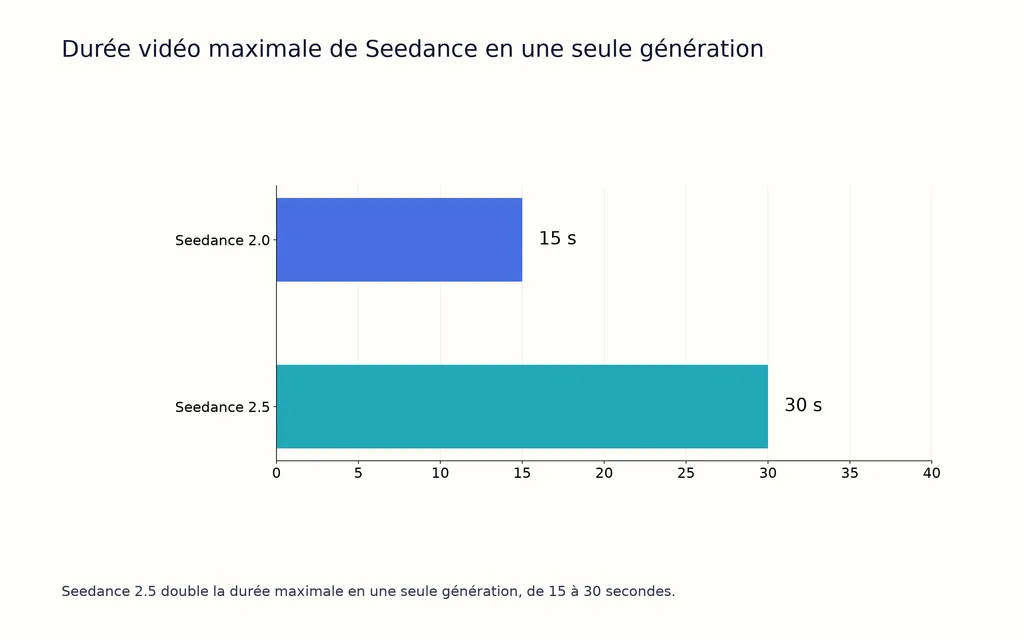 Durée vidéo maximale de Seedance en une seule génération