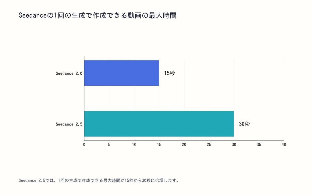 Seedanceの1回の生成で作成できる動画の最大時間
