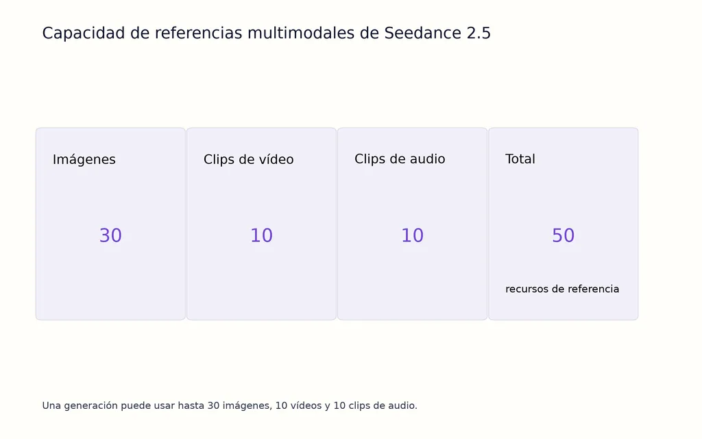 Capacidad de referencias multimodales de Seedance 2.5