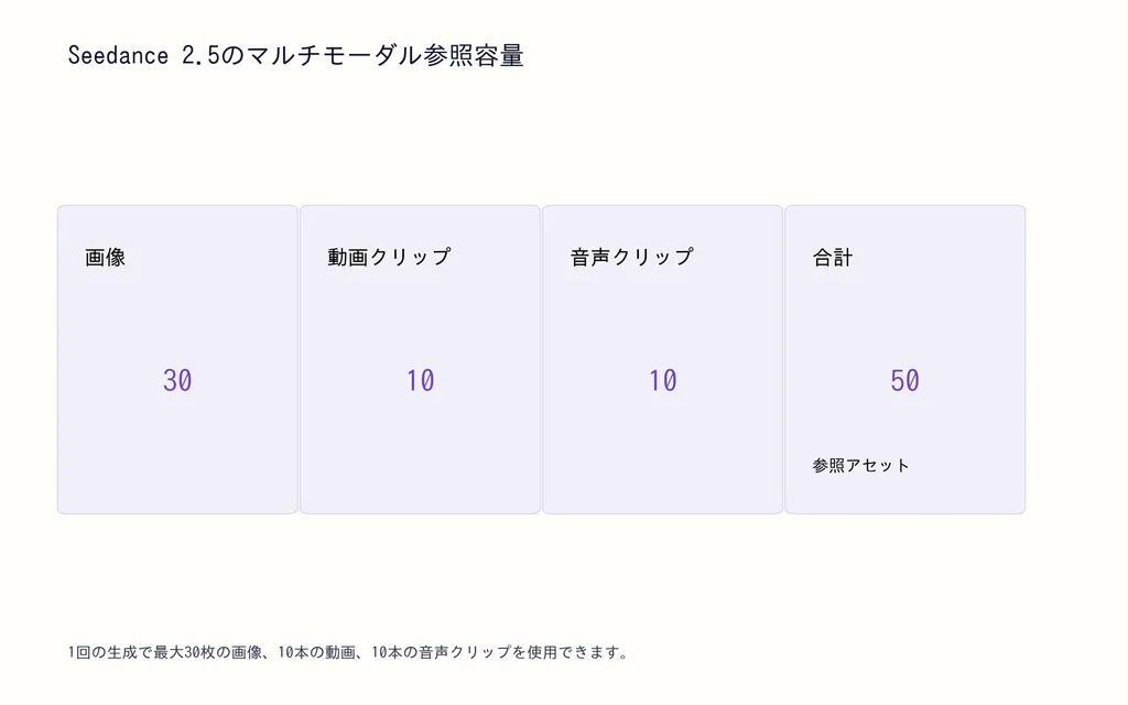 Seedance 2.5のマルチモーダル参照容量