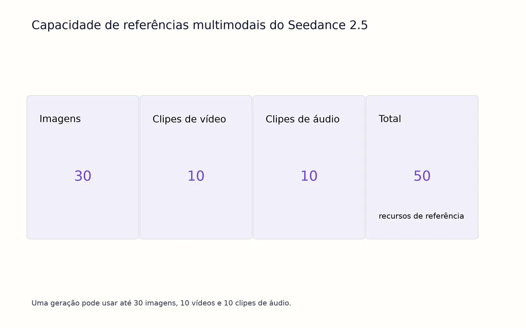 Capacidade de referências multimodais do Seedance 2.5