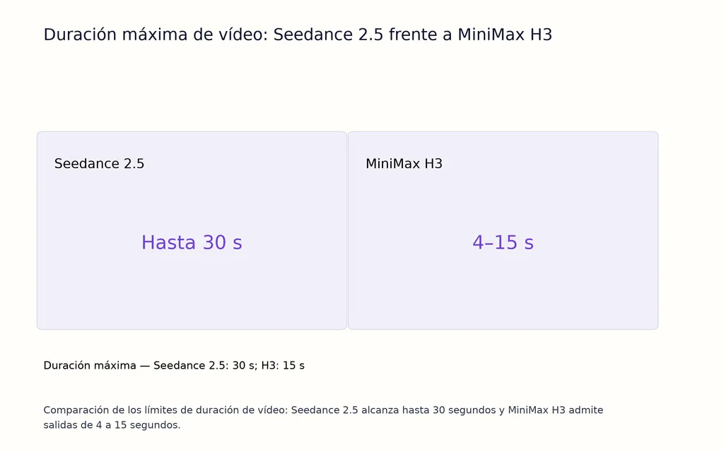 Duración máxima de vídeo: Seedance 2.5 frente a MiniMax H3