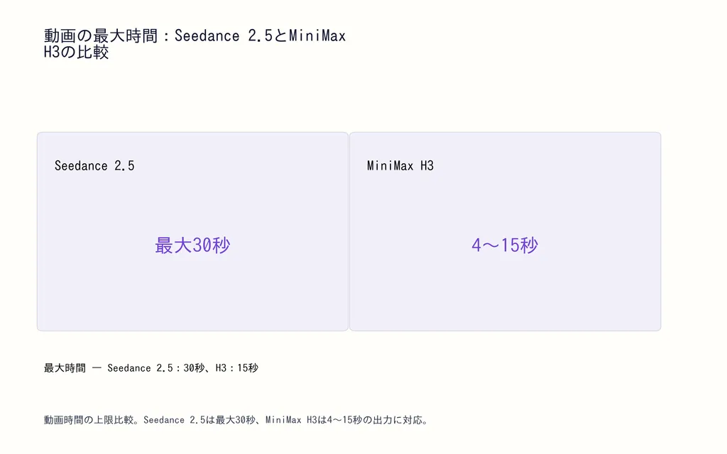動画の最大時間：Seedance 2.5とMiniMax H3の比較