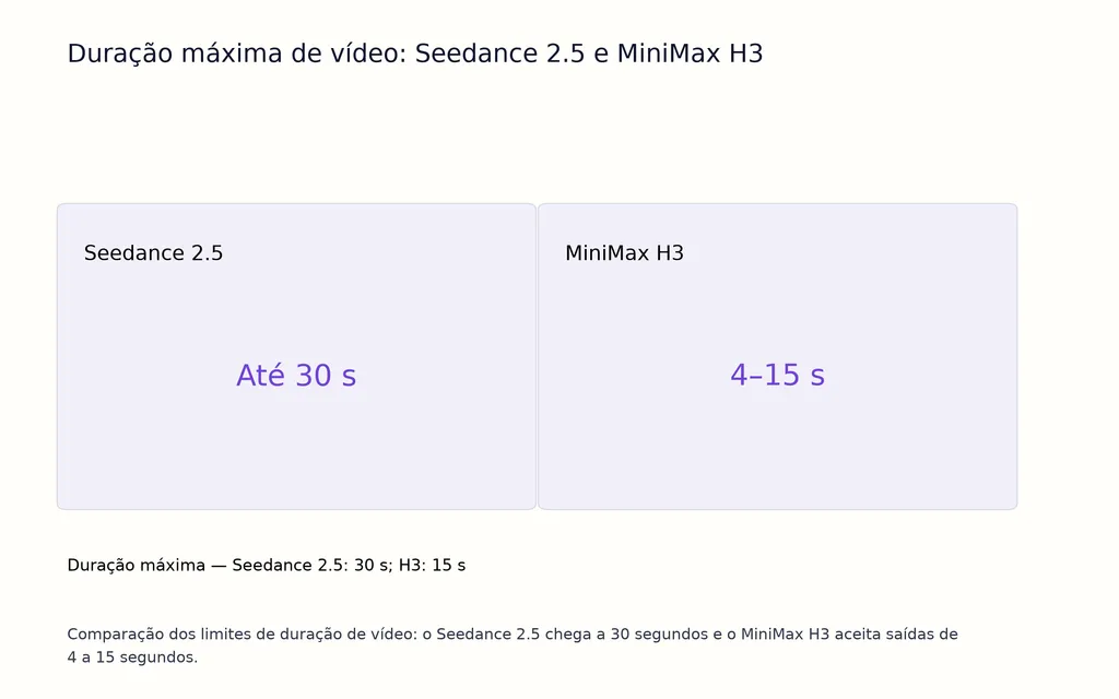 Duração máxima de vídeo: Seedance 2.5 e MiniMax H3