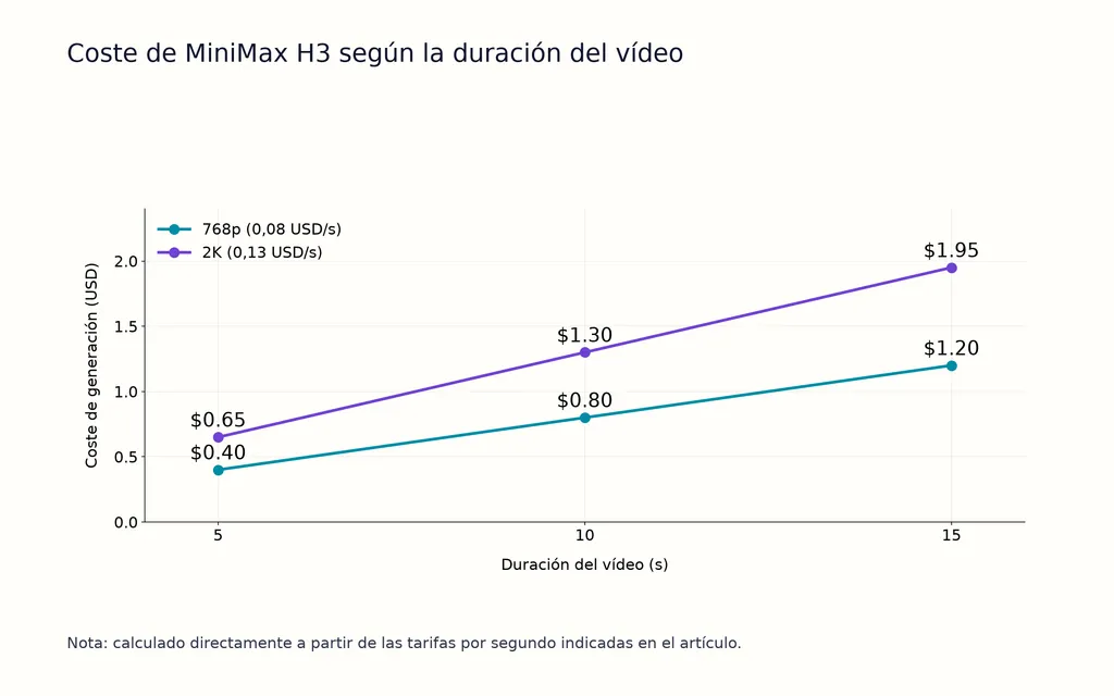 Coste de MiniMax H3 según la duración del vídeo