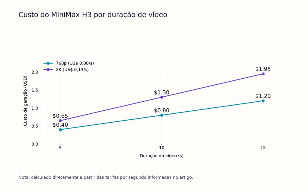 Custo do MiniMax H3 por duração de vídeo