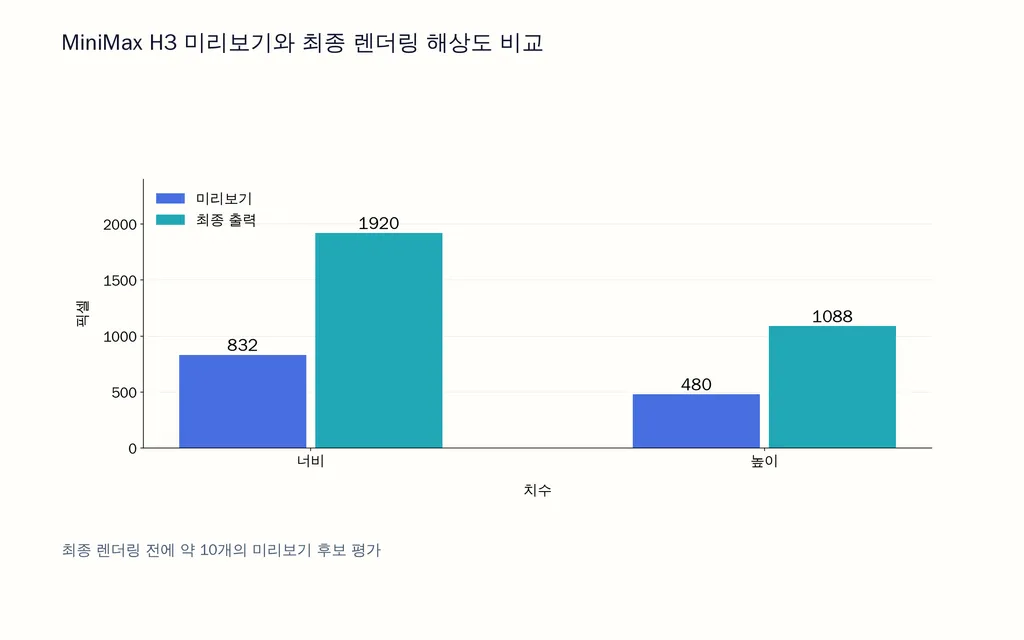 MiniMax H3 미리보기와 최종 렌더링 해상도 비교
