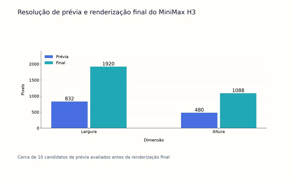 Resolução de prévia e renderização final do MiniMax H3