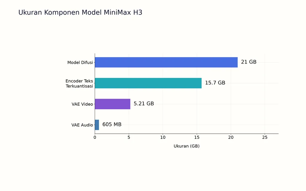 Ukuran Komponen Model MiniMax H3
