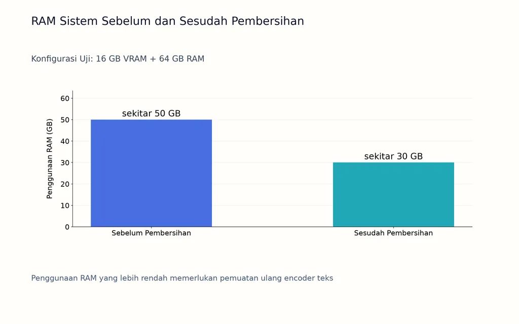 RAM Sistem Sebelum dan Sesudah Pembersihan