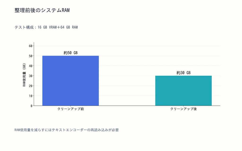 整理前後のシステムRAM