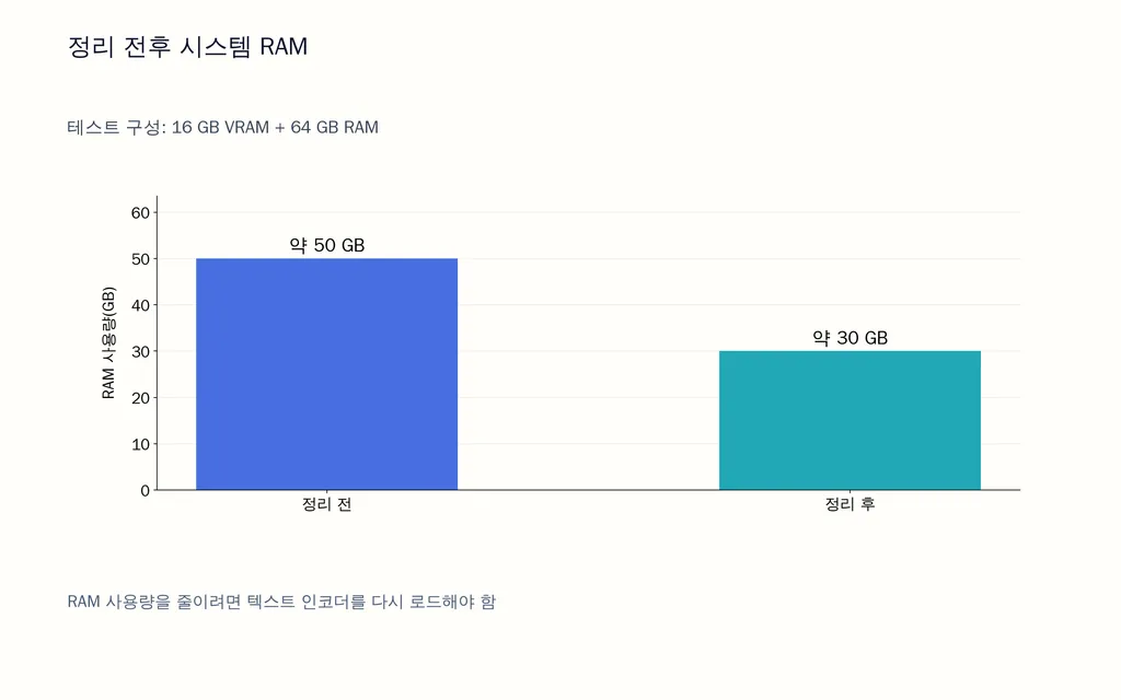 정리 전후 시스템 RAM