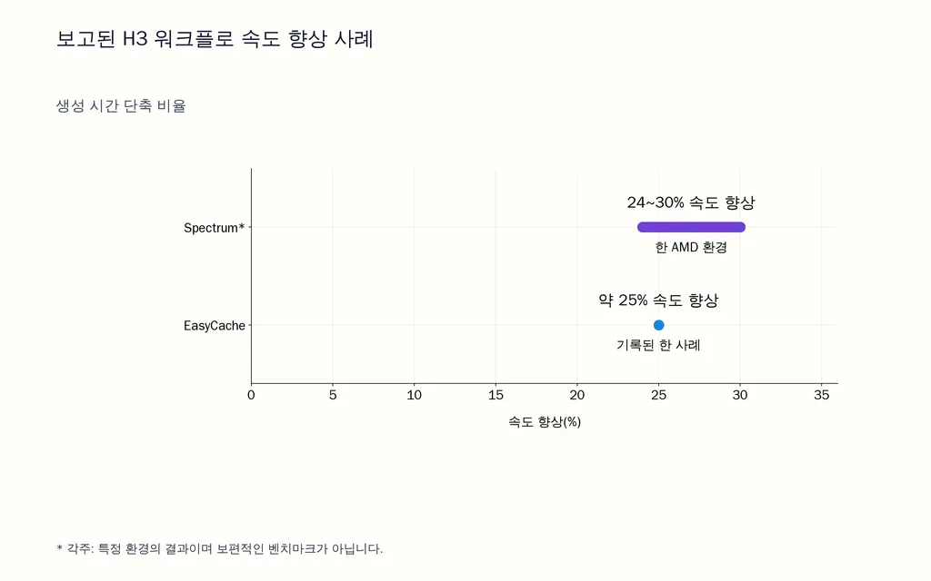 보고된 H3 워크플로 속도 향상 사례