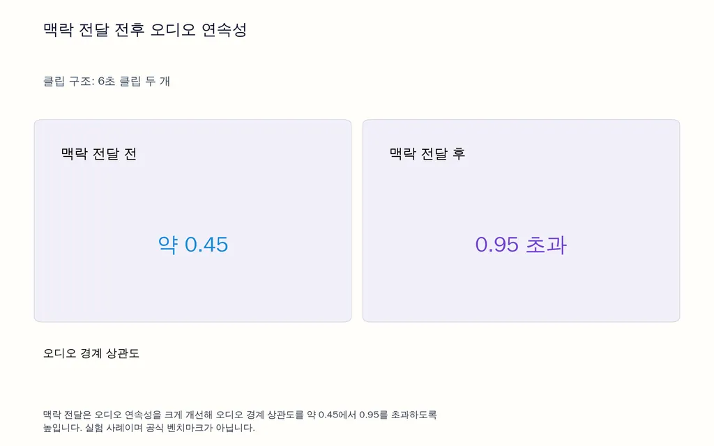 맥락 전달 전후 오디오 연속성