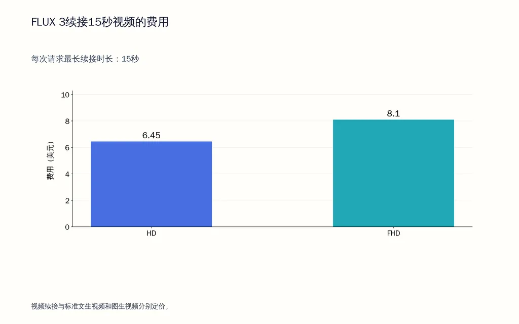 FLUX 3续接15秒视频的费用