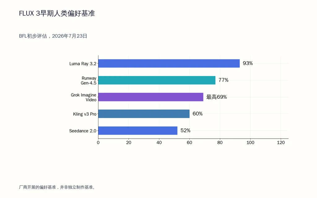 FLUX 3早期人类偏好基准