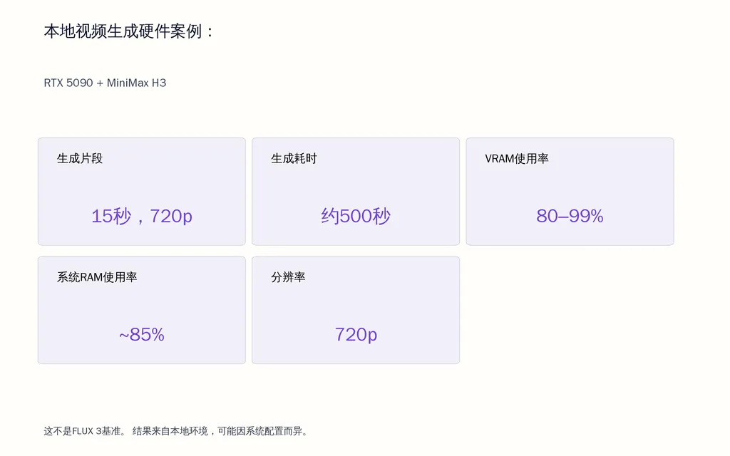 本地视频生成硬件案例：