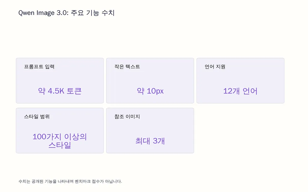 Qwen Image 3.0: 주요 기능 수치