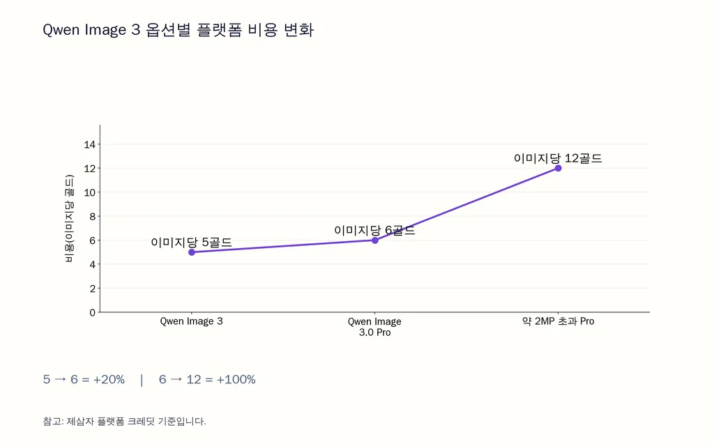 Qwen Image 3 옵션별 플랫폼 비용 변화