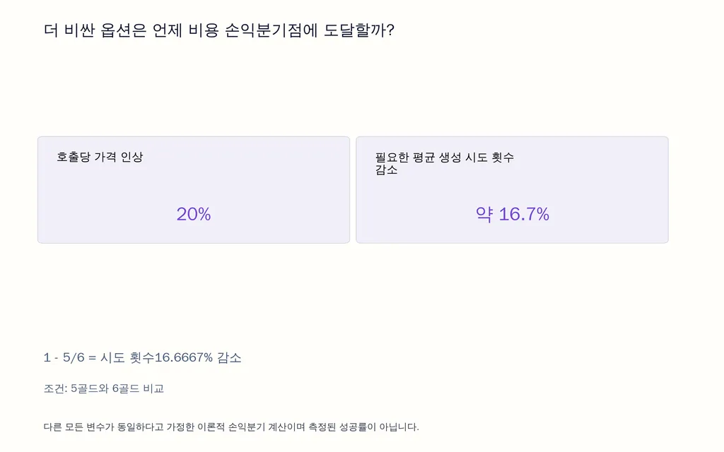 더 비싼 옵션은 언제 비용 손익분기점에 도달할까?