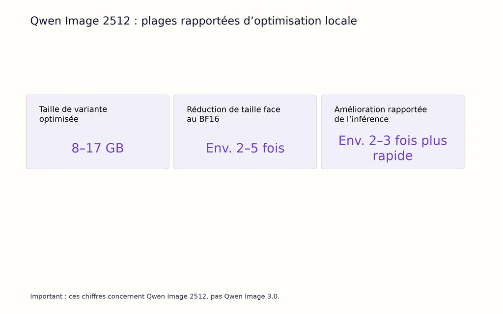 Qwen Image 2512 : plages rapportées d’optimisation locale