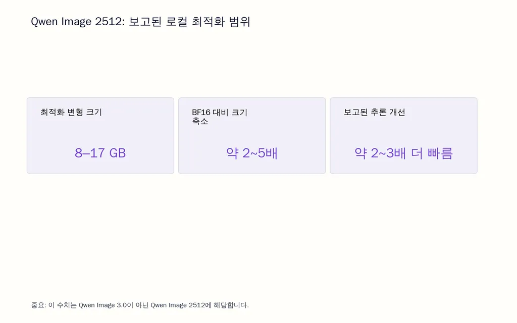 Qwen Image 2512: 보고된 로컬 최적화 범위