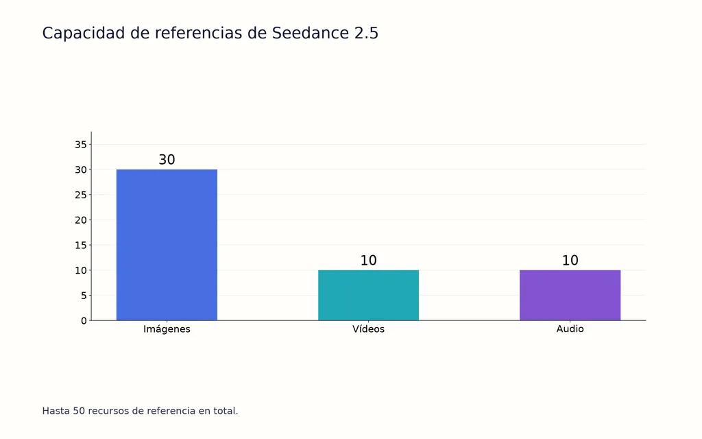 Capacidad de referencias de Seedance 2.5