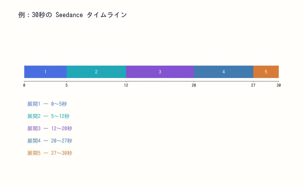 例：30秒の Seedance タイムライン