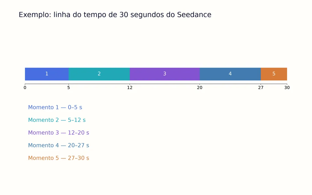 Exemplo: linha do tempo de 30 segundos do Seedance