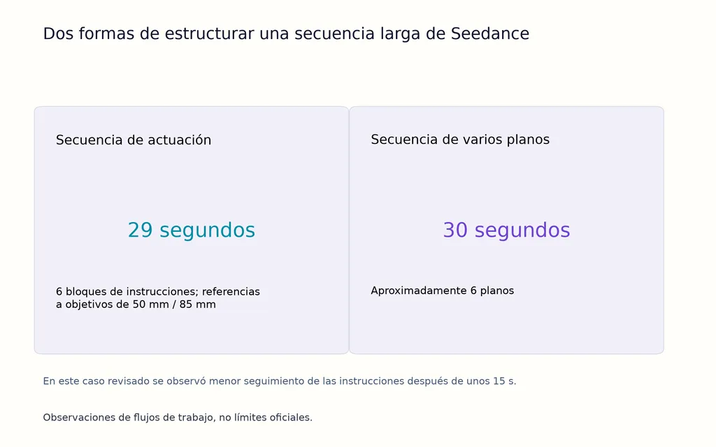 Dos formas de estructurar una secuencia larga de Seedance