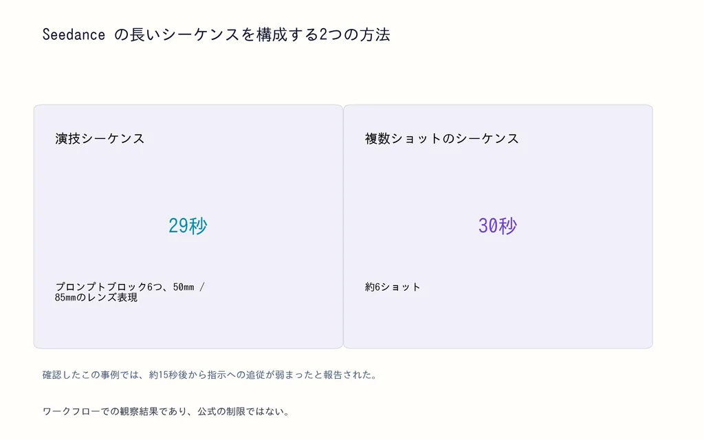Seedance の長いシーケンスを構成する2つの方法