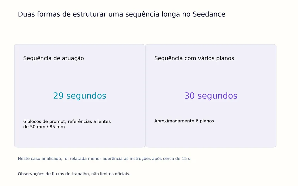 Duas formas de estruturar uma sequência longa no Seedance