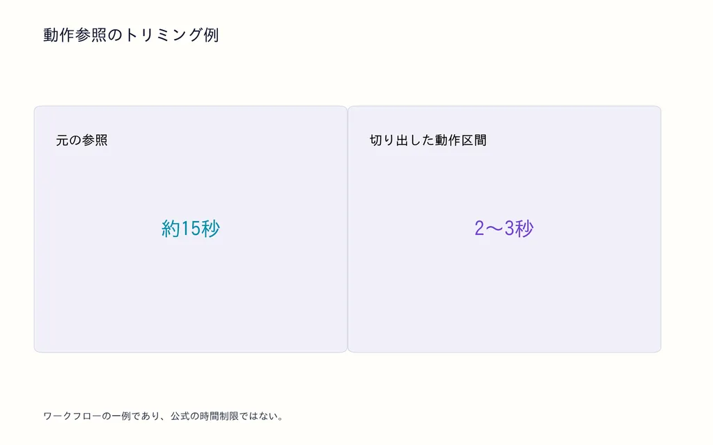 動作参照のトリミング例