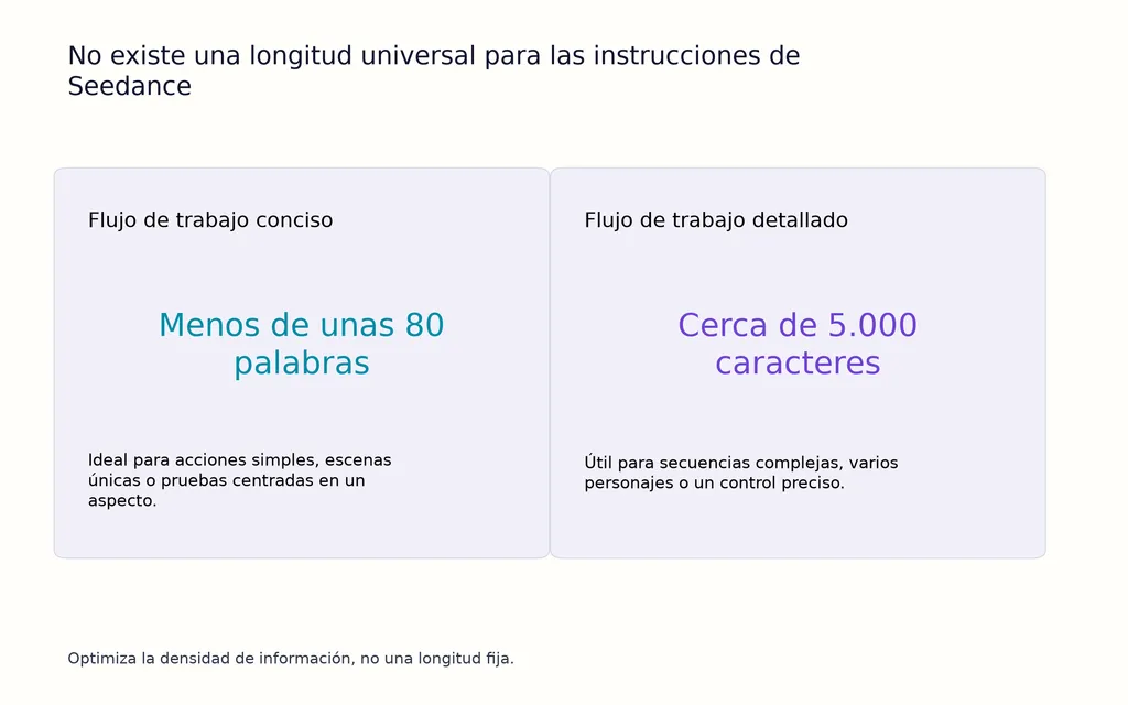 No existe una longitud universal para las instrucciones de Seedance