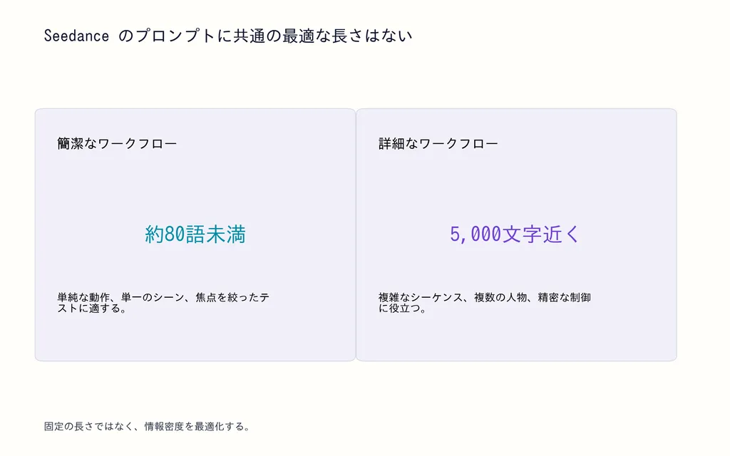 Seedance のプロンプトに共通の最適な長さはない