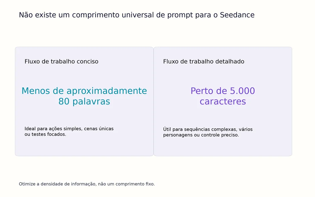 Não existe um comprimento universal de prompt para o Seedance