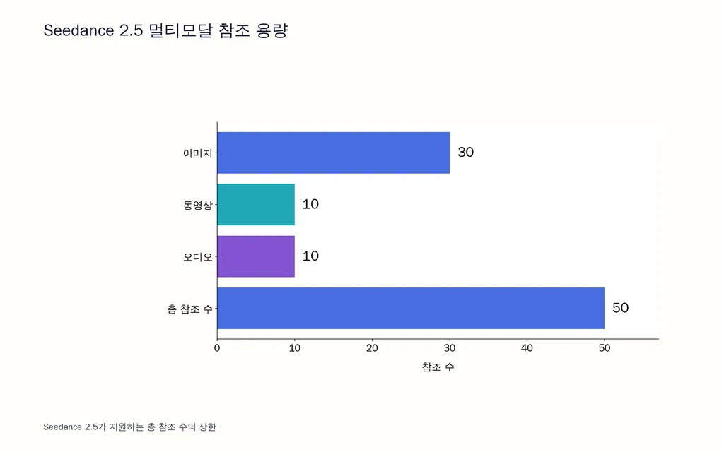 Seedance 2.5 멀티모달 참조 용량