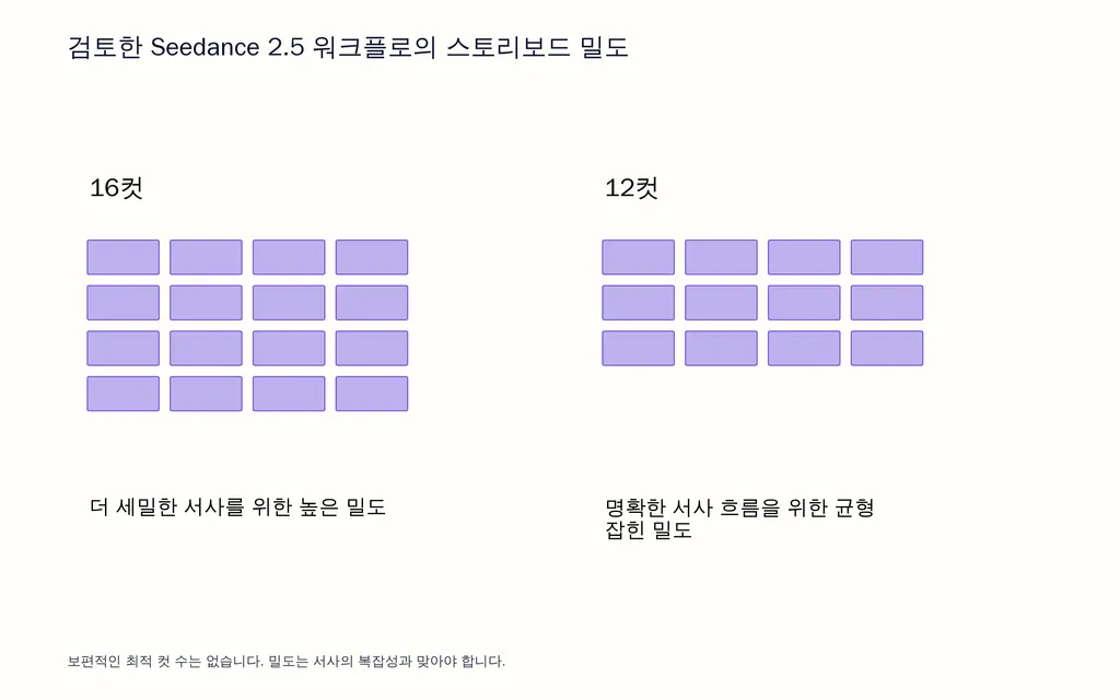 검토한 Seedance 2.5 워크플로의 스토리보드 밀도