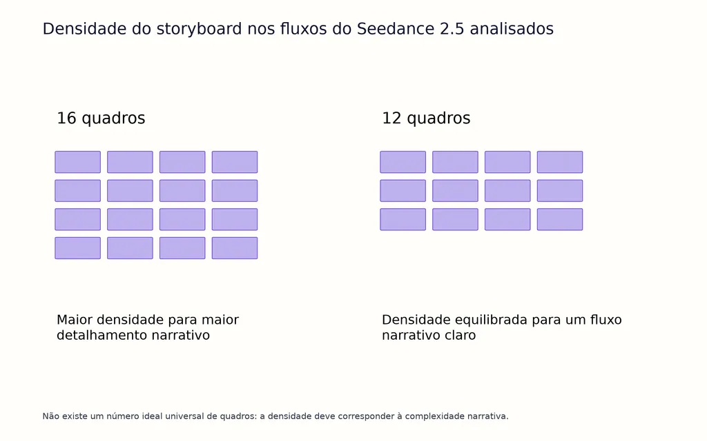 Densidade do storyboard nos fluxos do Seedance 2.5 analisados