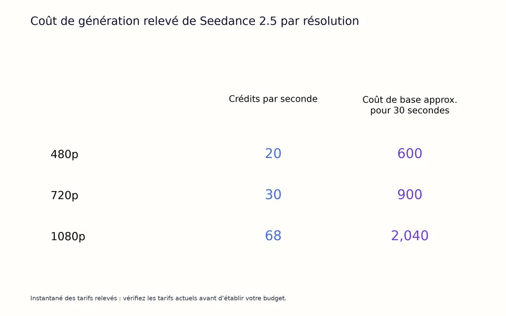 Coût de génération relevé de Seedance 2.5 par résolution