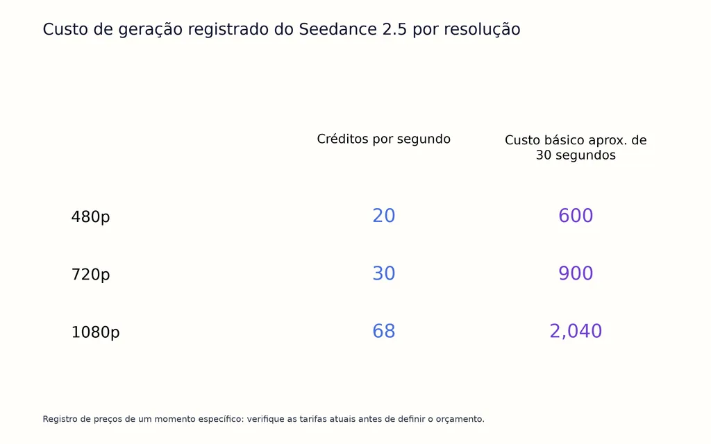Custo de geração registrado do Seedance 2.5 por resolução