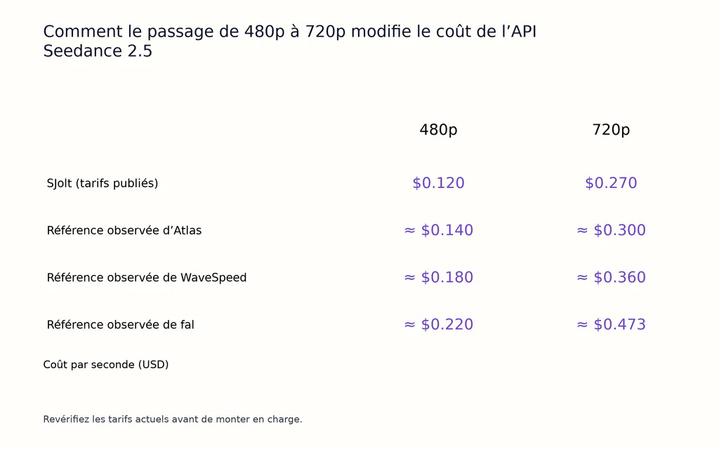 Comment le passage de 480p à 720p modifie le coût de l’API Seedance 2.5