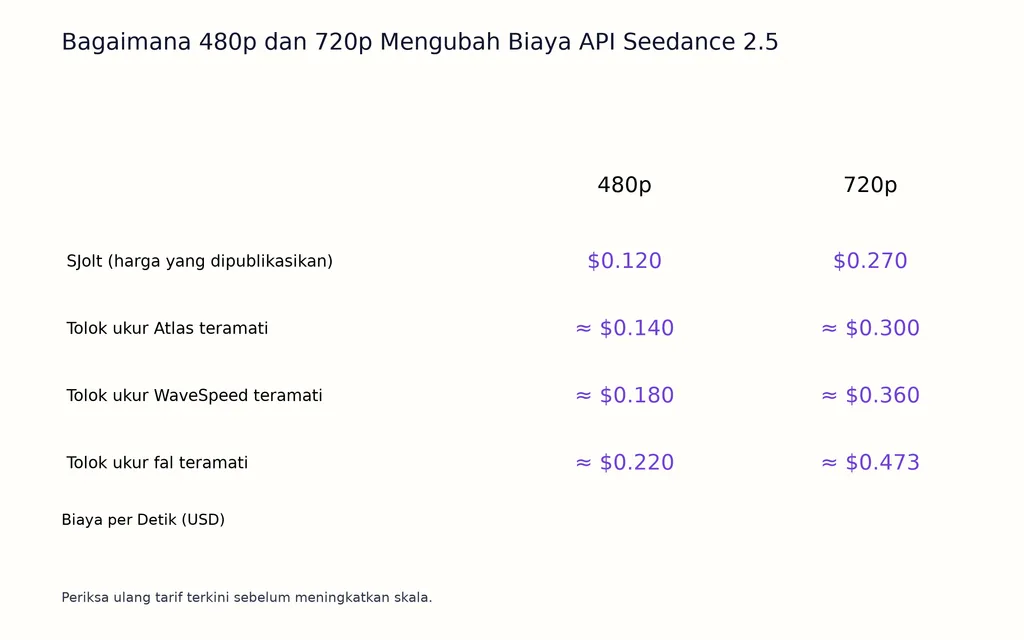 Bagaimana 480p dan 720p Mengubah Biaya API Seedance 2.5
