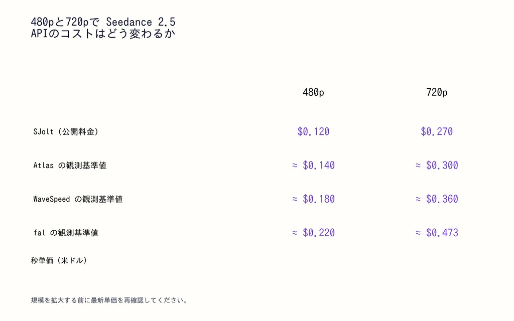 480pと720pで Seedance 2.5 APIのコストはどう変わるか