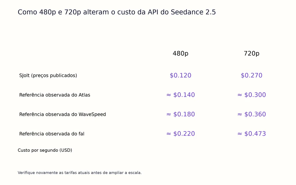 Como 480p e 720p alteram o custo da API do Seedance 2.5