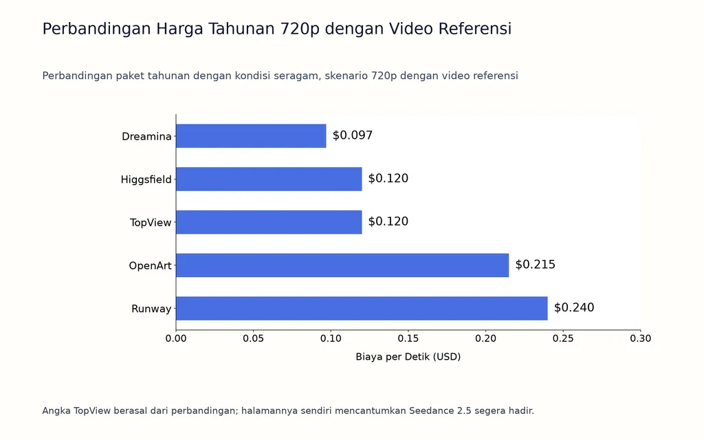 Perbandingan Harga Tahunan 720p dengan Video Referensi