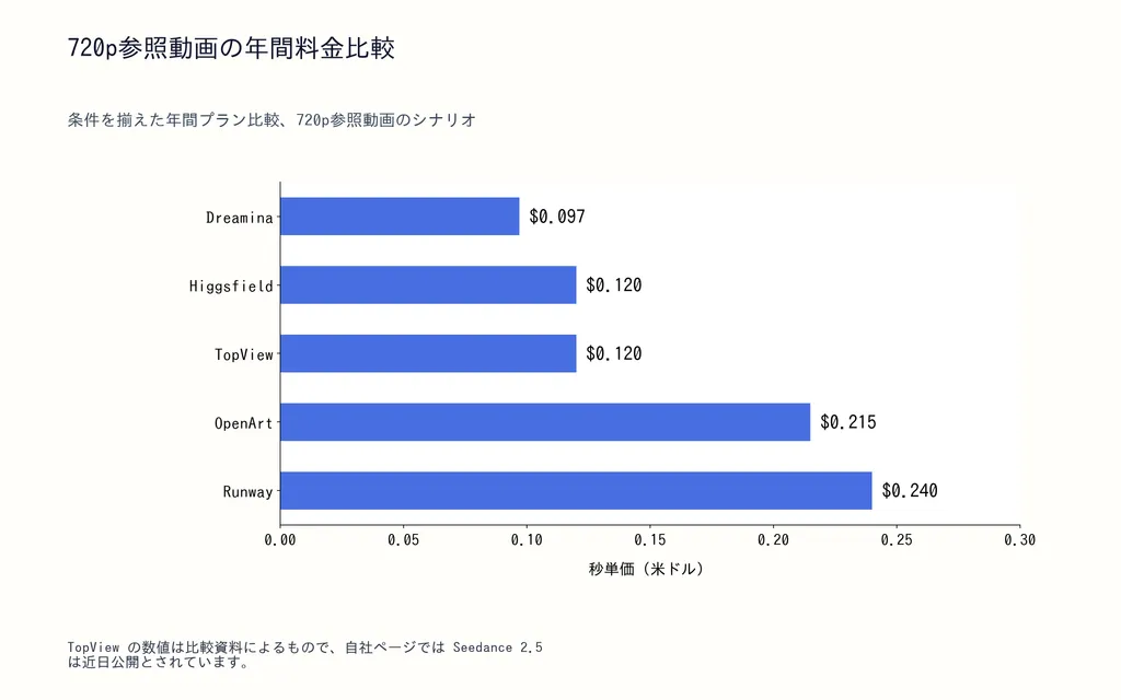 720p参照動画の年間料金比較